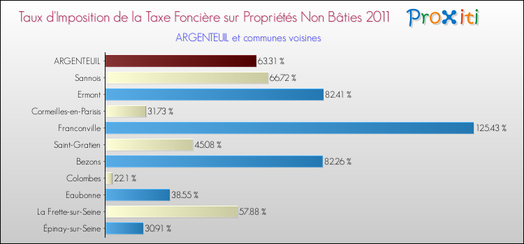 Taux d'imposition de la taxe foncière sur les immeubles et terrains non batis 2011 pour ARGENTEUIL et les communes proches Comparaison des taux d'imposition de la taxe foncière sur les immeubles et terrains non batis 2011 pour ARGENTEUIL et les communes voisines