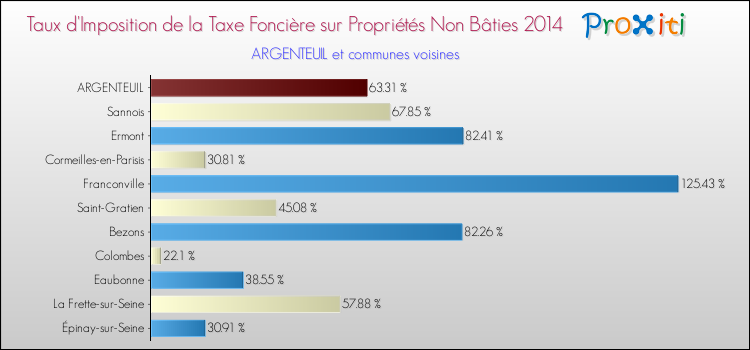 Taux d'imposition de la taxe foncière sur les immeubles et terrains non batis 2014 pour ARGENTEUIL et les communes proches Comparaison des taux d'imposition de la taxe foncière sur les immeubles et terrains non batis 2014 pour ARGENTEUIL et les communes voisines