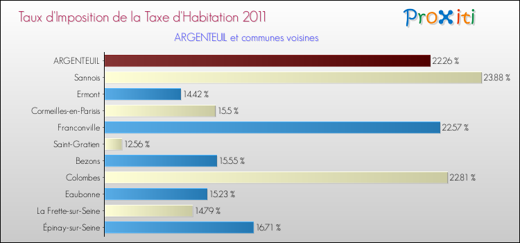 Taux d'imposition de la taxe d'habitation 2011 pour ARGENTEUIL et les communes proches Comparaison des taux d'imposition de la taxe d'habitation 2011 pour ARGENTEUIL et les communes voisines