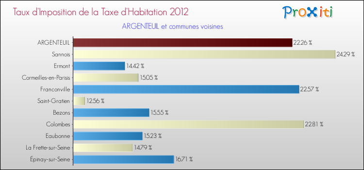Taux d'imposition de la taxe d'habitation 2012 pour ARGENTEUIL et les communes proches Comparaison des taux d'imposition de la taxe d'habitation 2012 pour ARGENTEUIL et les communes voisines