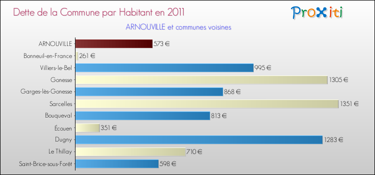 Dette par habitant de la commune en 2011 pour ARNOUVILLE et les communes proches Comparaison de la dette par habitant de la commune en 2011 pour ARNOUVILLE et les communes voisines