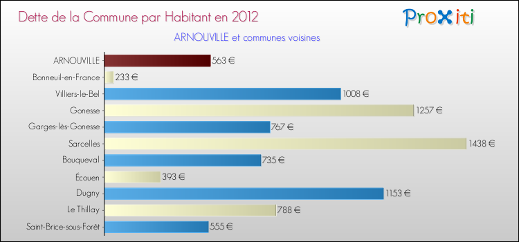 Dette par habitant de la commune en 2012 pour ARNOUVILLE et les communes proches Comparaison de la dette par habitant de la commune en 2012 pour ARNOUVILLE et les communes voisines