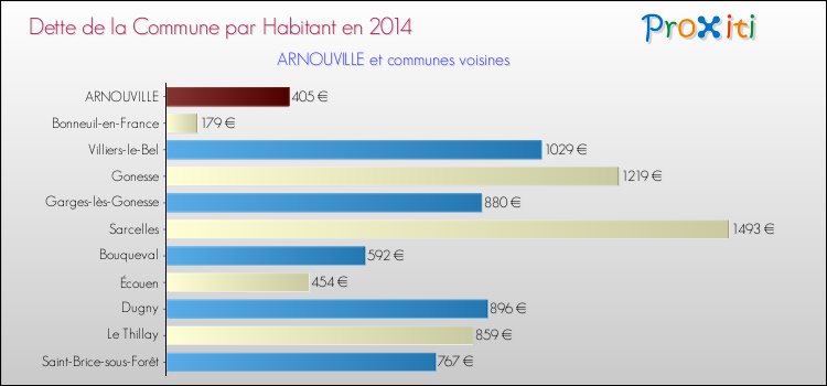 Dette par habitant de la commune en 2014 pour ARNOUVILLE et les communes proches Comparaison de la dette par habitant de la commune en 2014 pour ARNOUVILLE et les communes voisines