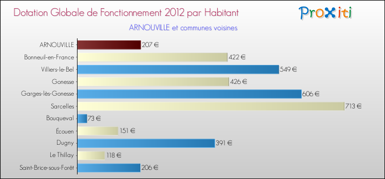 Montant des dotations globales de fonctionnement DGF par Habitant pour ARNOUVILLE et les communes proches Comparaison des des dotations globales de fonctionnement DGF par habitant pour ARNOUVILLE et les communes voisines