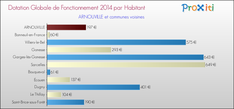 Montant des dotations globales de fonctionnement DGF par Habitant pour ARNOUVILLE et les communes proches en 2014. Comparaison des des dotations globales de fonctionnement DGF par habitant pour ARNOUVILLE et les communes voisines en 2014.