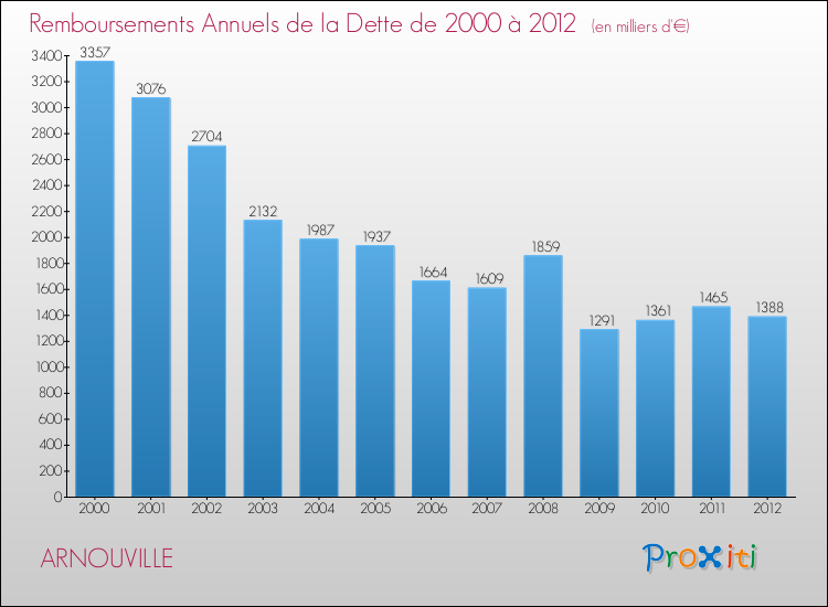 Evolution de l'annuité de la dette pour la commune de ARNOUVILLE de 2000 à 2012 Annuités de la dette pour ARNOUVILLE de 2000 à 2012