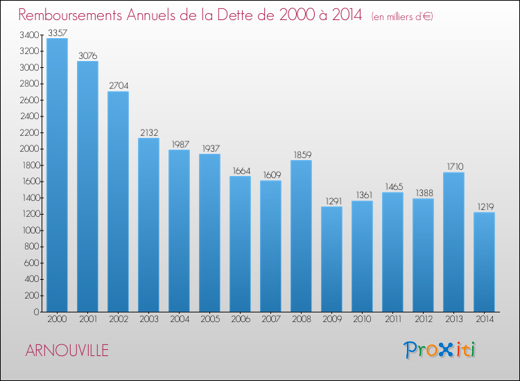 Evolution de l'annuité de la dette pour la commune de ARNOUVILLE de 2000 à 2014 Annuités de la dette pour ARNOUVILLE de 2000 à 2014