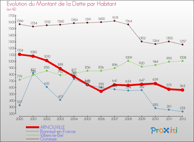 Evolution de la dette par habitant pour la commune de ARNOUVILLE et les communes proches de 2000 à 2012 Comparaison de la dette par habitant pour ARNOUVILLE et les communes voisines de 2000 à 2012
