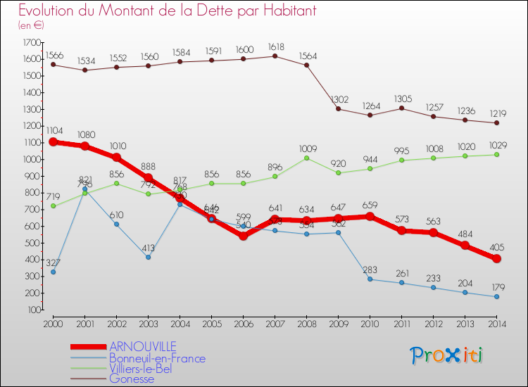 Evolution de la dette par habitant pour la commune de ARNOUVILLE et les communes proches de 2000 à 2014 Comparaison de la dette par habitant pour ARNOUVILLE et les communes voisines de 2000 à 2014