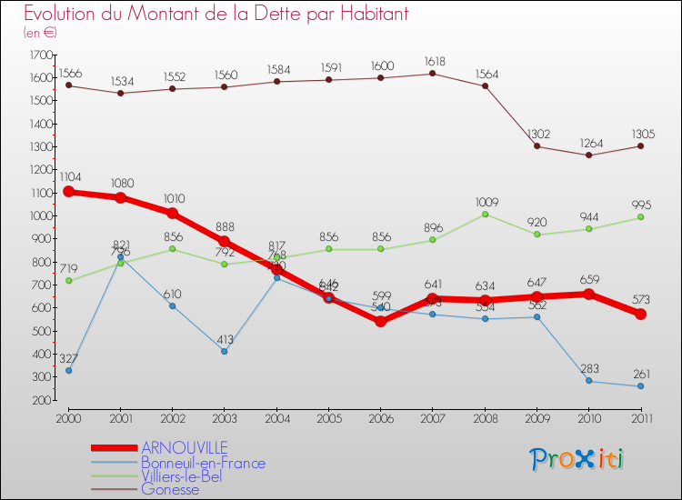 Evolution de la dette par habitant pour la commune de ARNOUVILLE et les communes proches Comparaison de la dette par habitant pour ARNOUVILLE et les communes voisines