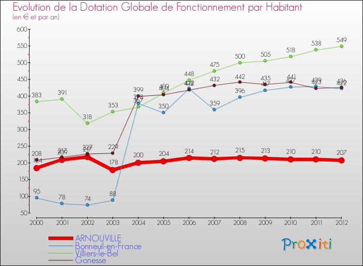 Evolution et montant de la dotation globale de fonctionnement par Habitant pour ARNOUVILLE et les communes proches Comparaison des dotations globales de fonctionnement par habitant pour ARNOUVILLE et les communes voisines