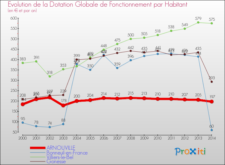 Evolution et montant de la dotation globale de fonctionnement par Habitant pour ARNOUVILLE et les communes proches de 2000 à 2014. Comparaison des dotations globales de fonctionnement par habitant pour ARNOUVILLE et les communes voisines de 2000 à 2014.