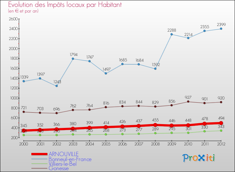 Evolution et montant des impôts locaux par Habitant pour ARNOUVILLE et les communes proches Comparaison des impôts locaux par habitant pour ARNOUVILLE et les communes voisines