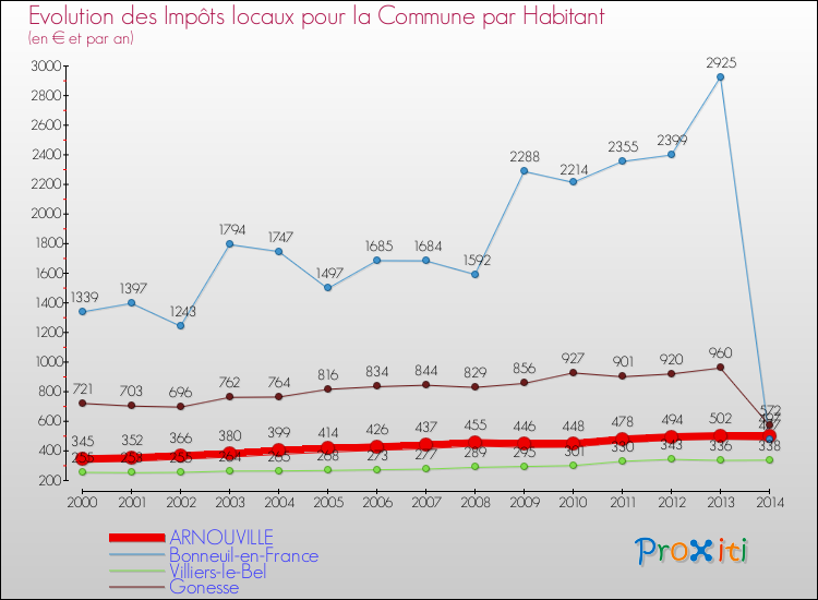 Evolution et montant des impôts locaux par Habitant pour ARNOUVILLE et les communes proches de 2000 à 2014 Comparaison des impôts locaux par habitant pour ARNOUVILLE et les communes voisines de 2000 à 2014