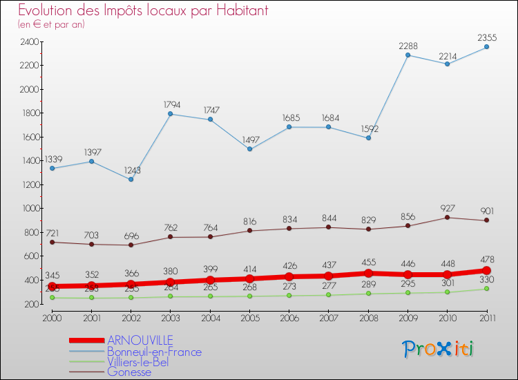 Evolution et montant des impôts locaux par Habitant pour ARNOUVILLE et les communes proches Comparaison des impôts locaux par habitant pour ARNOUVILLE et les communes voisines
