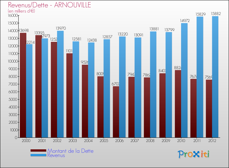 Evolution comparée de la dette et des revenus pour la commune de ARNOUVILLE de 2000 à 2012 Comparaison de la dette et des revenus pour ARNOUVILLE de 2000 à 2012