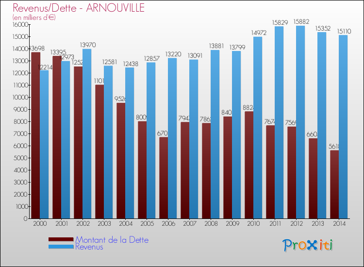Evolution comparée de la dette et des revenus pour la commune de ARNOUVILLE de 2000 à 2014 Comparaison de la dette et des revenus pour ARNOUVILLE de 2000 à 2014