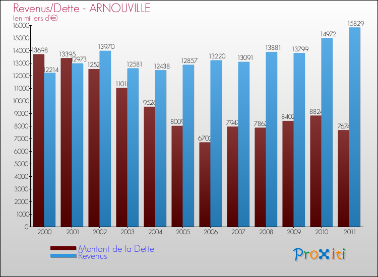 Evolution comparée de la dette et des revenus pour la commune de ARNOUVILLE de 2000 à 2011 Comparaison de la dette et des revenus pour ARNOUVILLE de 2000 à 2011