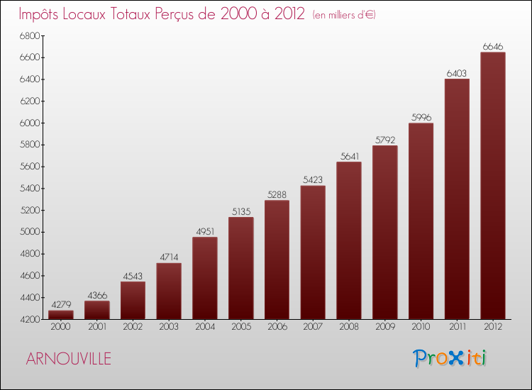 Evolution des Impôts Locaux pour la commune de ARNOUVILLE de 2000 à 2012 Evolution des Impôts Locaux pour ARNOUVILLE de 2000 à 2012