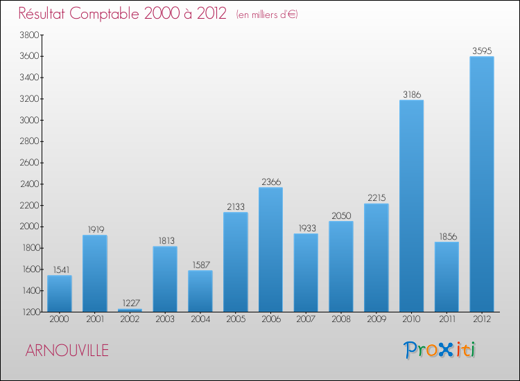 Evolution du résultat comptable pour la commune de ARNOUVILLE de 2000 à 2012 Evolution du résultat comptable pour ARNOUVILLE de 2000 à 2012