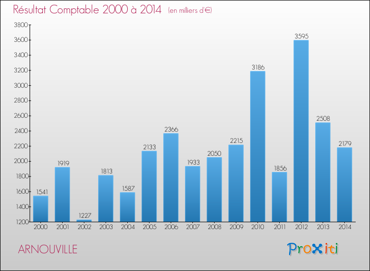 Evolution du résultat comptable pour la commune de ARNOUVILLE de 2000 à 2014 Evolution du résultat comptable pour ARNOUVILLE de 2000 à 2014