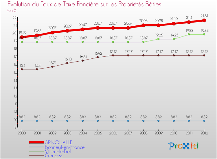 Evolution du taux de la taxe foncière sur le bati pour ARNOUVILLE et les communes proches de 2000 à 2012 Comparaison des taux de taxe foncière sur le bati pour ARNOUVILLE et les communes voisines de 2000 à 2012