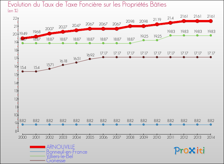 Evolution du taux de la taxe foncière sur le bati pour ARNOUVILLE et les communes proches de 2000 à 2014 Comparaison des taux de taxe foncière sur le bati pour ARNOUVILLE et les communes voisines de 2000 à 2014