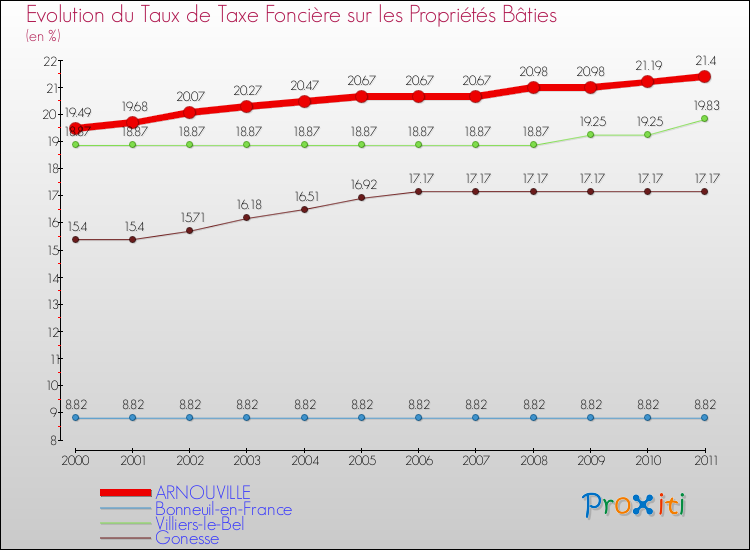 Evolution du taux de la taxe foncière sur le bati pour ARNOUVILLE et les communes proches Comparaison des taux de taxe foncière sur le bati pour ARNOUVILLE et les communes voisines