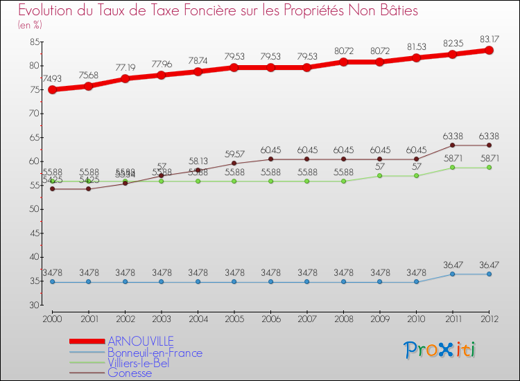 Evolution du taux de la taxe foncière sur les immeubles et terrains non batis pour ARNOUVILLE et les communes proches de 2000 à 2012 Comparaison des taux de la taxe foncière sur les immeubles et terrains non batis pour ARNOUVILLE et les communes voisines de 2000 à 2012