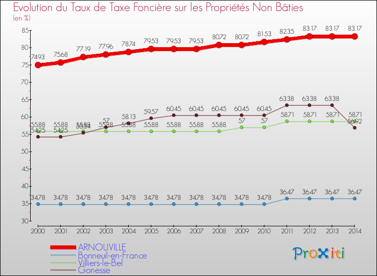 Evolution du taux de la taxe foncière sur les immeubles et terrains non batis pour ARNOUVILLE et les communes proches de 2000 à 2014 Comparaison des taux de la taxe foncière sur les immeubles et terrains non batis pour ARNOUVILLE et les communes voisines de 2000 à 2014