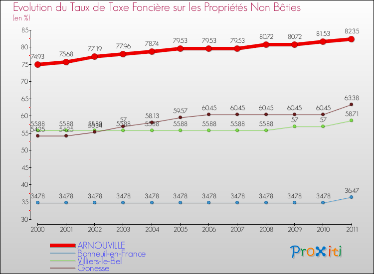 Evolution du taux de la taxe foncière sur les immeubles et terrains non batis pour ARNOUVILLE et les communes proches Comparaison des taux de la taxe foncière sur les immeubles et terrains non batis pour ARNOUVILLE et les communes voisines