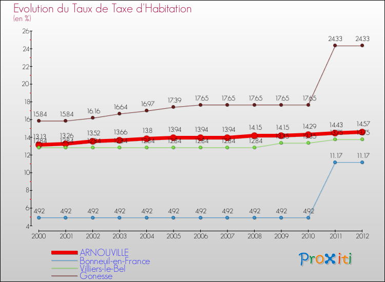 Evolution du taux de la taxe d'habitation pour ARNOUVILLE et les communes proches Comparaison des taux de la taxe d'habitation pour ARNOUVILLE et les communes voisines