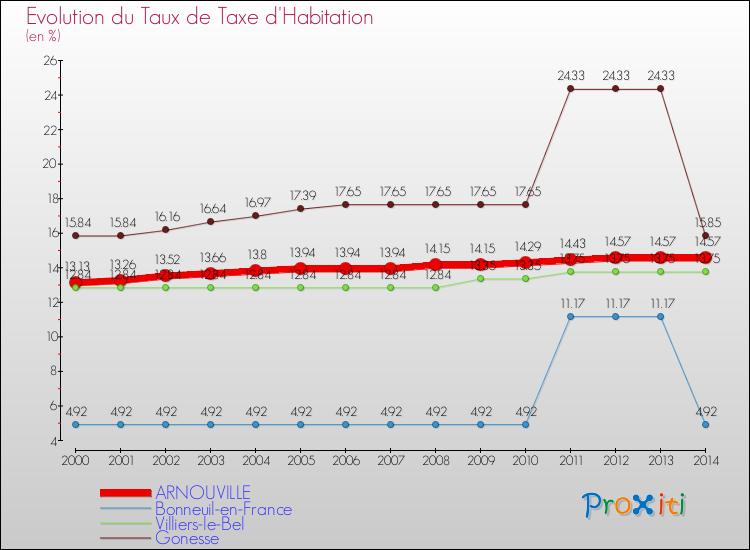 Evolution du taux de la taxe d'habitation pour ARNOUVILLE et les communes proches de 2000 à 2014 Comparaison des taux de la taxe d'habitation pour ARNOUVILLE et les communes voisines de 2000 à 2014