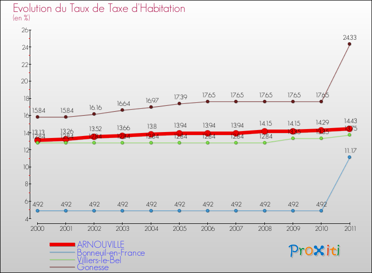 Evolution du taux de la taxe d'habitation pour ARNOUVILLE et les communes proches Comparaison des taux de la taxe d'habitation pour ARNOUVILLE et les communes voisines