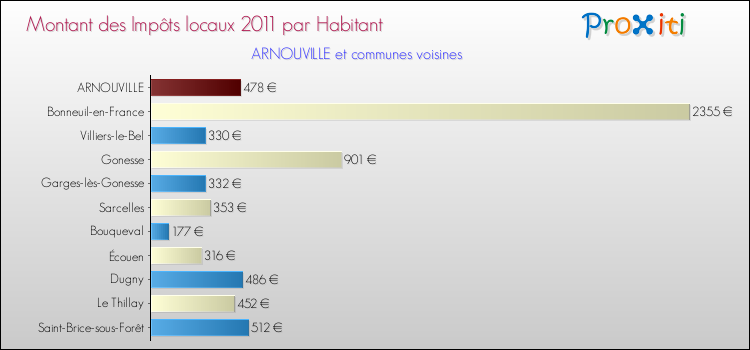 Montant des impôts locaux par Habitant pour ARNOUVILLE et les communes proches Comparaison des impôts locaux par habitant pour ARNOUVILLE et les communes voisines
