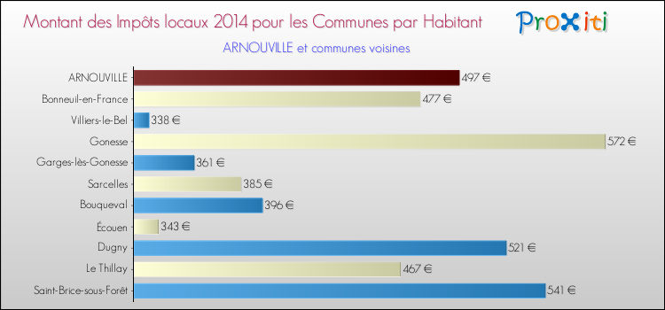 Montant des impôts locaux par Habitant pour ARNOUVILLE et les communes proches en 2014 Comparaison des impôts locaux par habitant pour ARNOUVILLE et les communes voisines en 2014