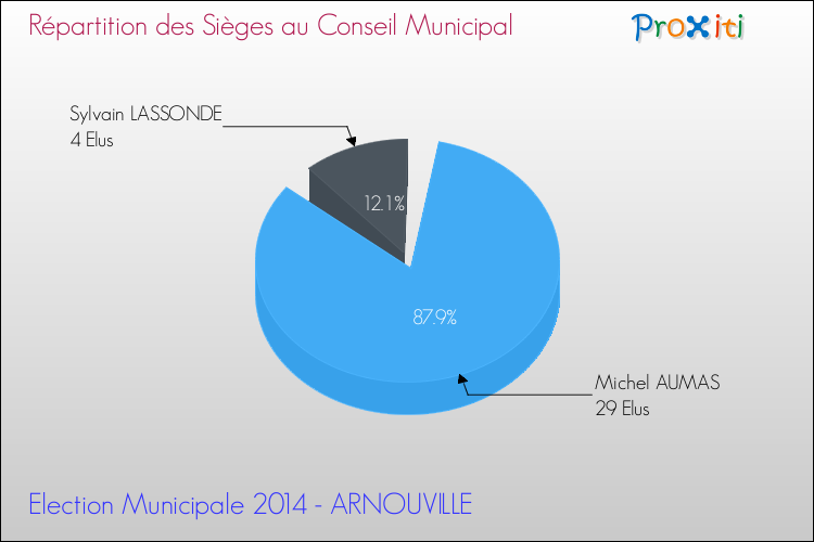 Répartition des élus au conseil municipal entre les listes à l'issue du 1er Tour des Elections Municipales 2014 de la commune de ARNOUVILLE Elections Municipales 2014 - Répartition des élus au conseil municipal entre les listes à l'issue du 1er Tour pour la commune de ARNOUVILLE