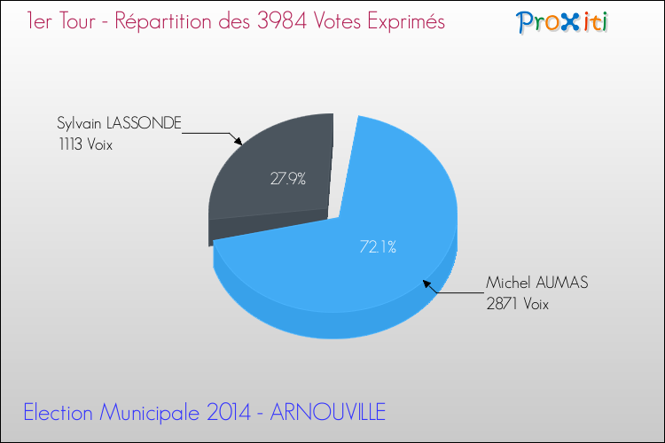 Répartition des votes exprimés au 1er Tour des Elections Municipales 2014 de la commune de ARNOUVILLE Elections Municipales 2014 - Répartition des votes exprimés au 1er Tour pour la commune de ARNOUVILLE