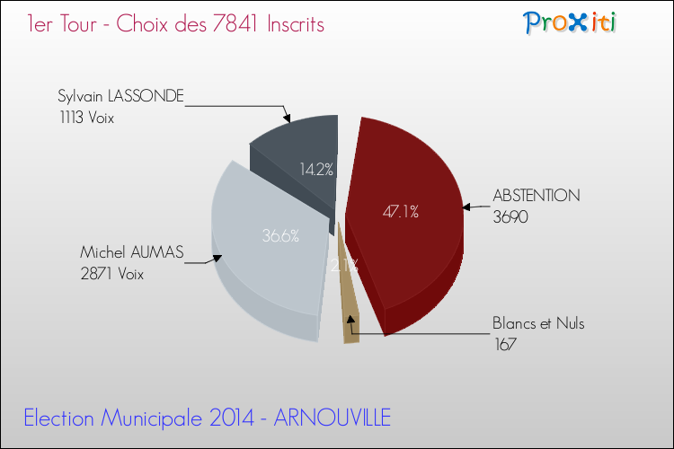 Résultats par rapport aux inscrits au 1er Tour des Elections Municipales 2014 de la commune de ARNOUVILLE Elections Municipales 2014 - Résultats par rapport aux inscrits au 1er Tour pour la commune de ARNOUVILLE