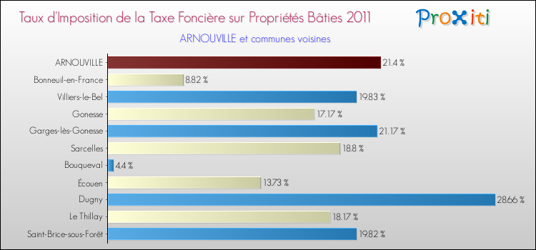 Taux d'imposition de la taxe foncière sur le bati 2011 pour ARNOUVILLE et les communes proches Comparaison des taux d'imposition de la taxe foncière sur le bati 2011 pour ARNOUVILLE et les communes voisines