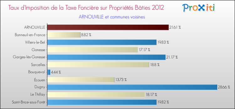 Taux d'imposition de la taxe foncière sur le bati 2012 pour ARNOUVILLE et les communes proches Comparaison des taux d'imposition de la taxe foncière sur le bati 2012 pour ARNOUVILLE et les communes voisines