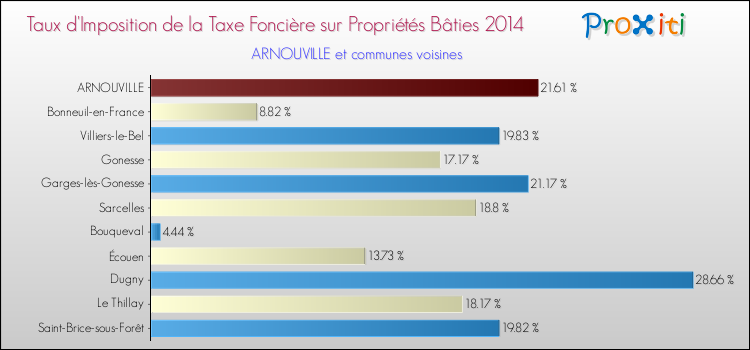 Taux d'imposition de la taxe foncière sur le bati 2014 pour ARNOUVILLE et les communes proches Comparaison des taux d'imposition de la taxe foncière sur le bati 2014 pour ARNOUVILLE et les communes voisines