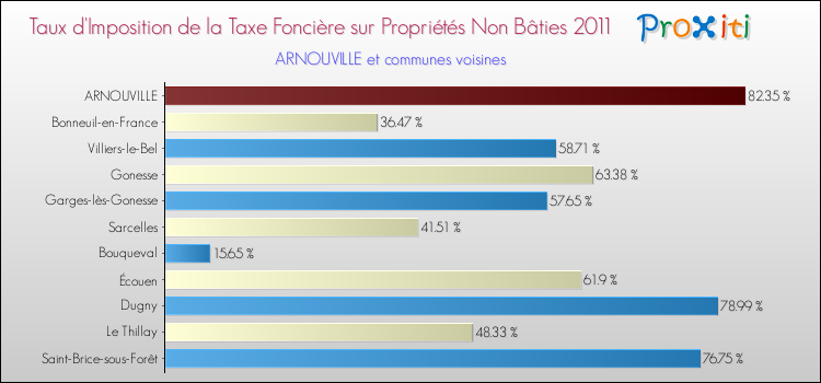 Taux d'imposition de la taxe foncière sur les immeubles et terrains non batis 2011 pour ARNOUVILLE et les communes proches Comparaison des taux d'imposition de la taxe foncière sur les immeubles et terrains non batis 2011 pour ARNOUVILLE et les communes voisines
