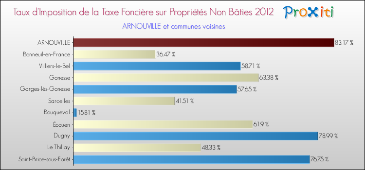 Taux d'imposition de la taxe foncière sur les immeubles et terrains non batis 2012 pour ARNOUVILLE et les communes proches Comparaison des taux d'imposition de la taxe foncière sur les immeubles et terrains non batis 2012 pour ARNOUVILLE et les communes voisines