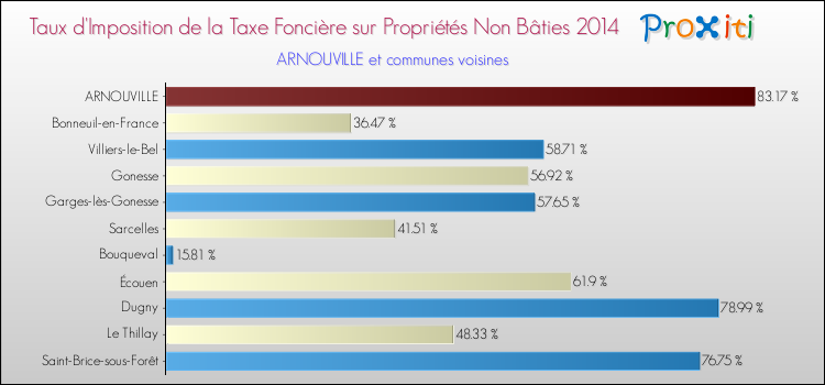 Taux d'imposition de la taxe foncière sur les immeubles et terrains non batis 2014 pour ARNOUVILLE et les communes proches Comparaison des taux d'imposition de la taxe foncière sur les immeubles et terrains non batis 2014 pour ARNOUVILLE et les communes voisines