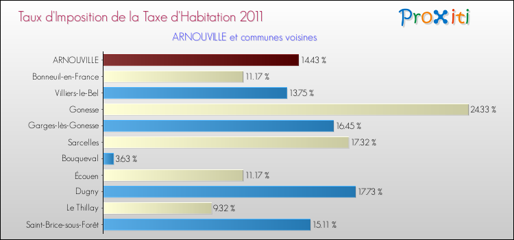 Taux d'imposition de la taxe d'habitation 2011 pour ARNOUVILLE et les communes proches Comparaison des taux d'imposition de la taxe d'habitation 2011 pour ARNOUVILLE et les communes voisines