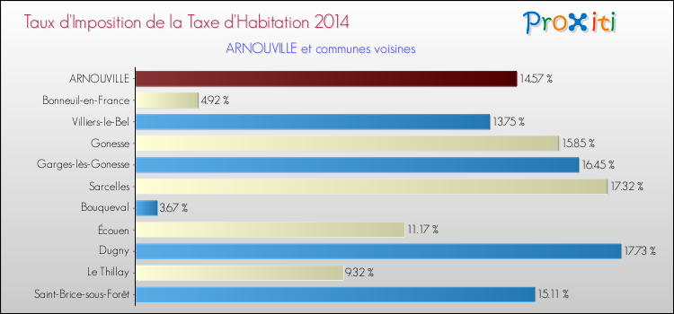 Taux d'imposition de la taxe d'habitation 2014 pour ARNOUVILLE et les communes proches Comparaison des taux d'imposition de la taxe d'habitation 2014 pour ARNOUVILLE et les communes voisines