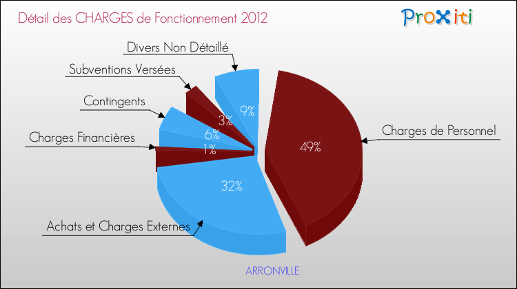 Décomposition des Charges de Fonctionnement 2012 de la commune de ARRONVILLE Charges de Fonctionnement 2012 pour la commune de ARRONVILLE