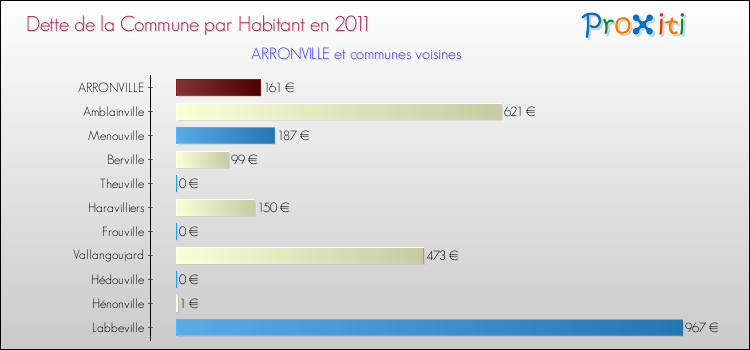 Dette par habitant de la commune en 2011 pour ARRONVILLE et les communes proches Comparaison de la dette par habitant de la commune en 2011 pour ARRONVILLE et les communes voisines