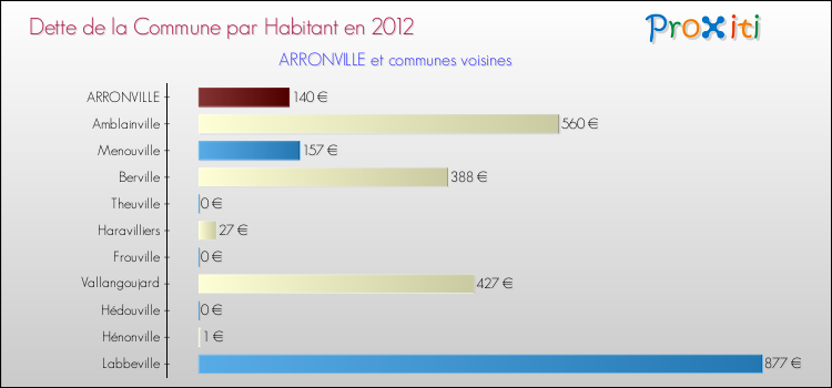 Dette par habitant de la commune en 2012 pour ARRONVILLE et les communes proches Comparaison de la dette par habitant de la commune en 2012 pour ARRONVILLE et les communes voisines